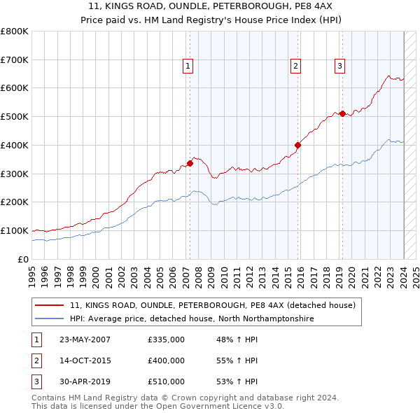 11, KINGS ROAD, OUNDLE, PETERBOROUGH, PE8 4AX: Price paid vs HM Land Registry's House Price Index