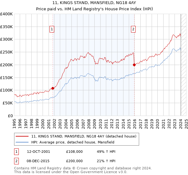 11, KINGS STAND, MANSFIELD, NG18 4AY: Price paid vs HM Land Registry's House Price Index