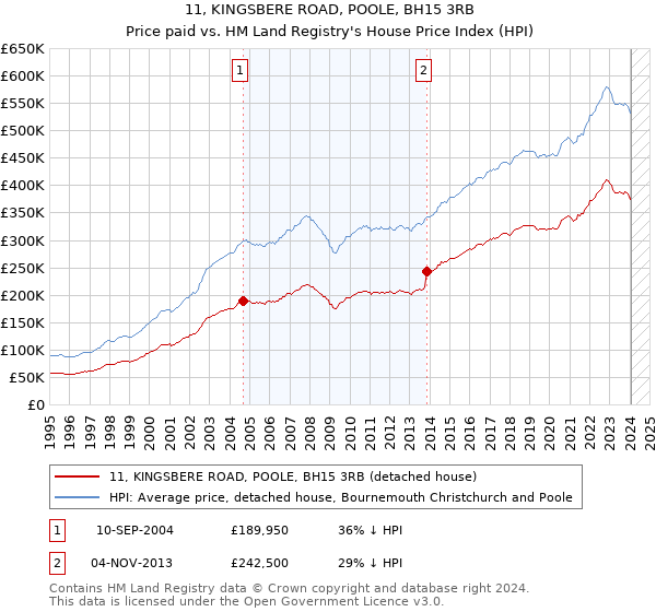 11, KINGSBERE ROAD, POOLE, BH15 3RB: Price paid vs HM Land Registry's House Price Index