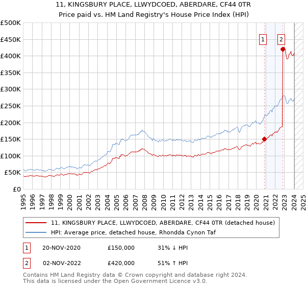 11, KINGSBURY PLACE, LLWYDCOED, ABERDARE, CF44 0TR: Price paid vs HM Land Registry's House Price Index