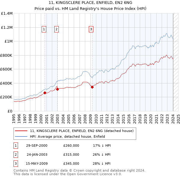 11, KINGSCLERE PLACE, ENFIELD, EN2 6NG: Price paid vs HM Land Registry's House Price Index