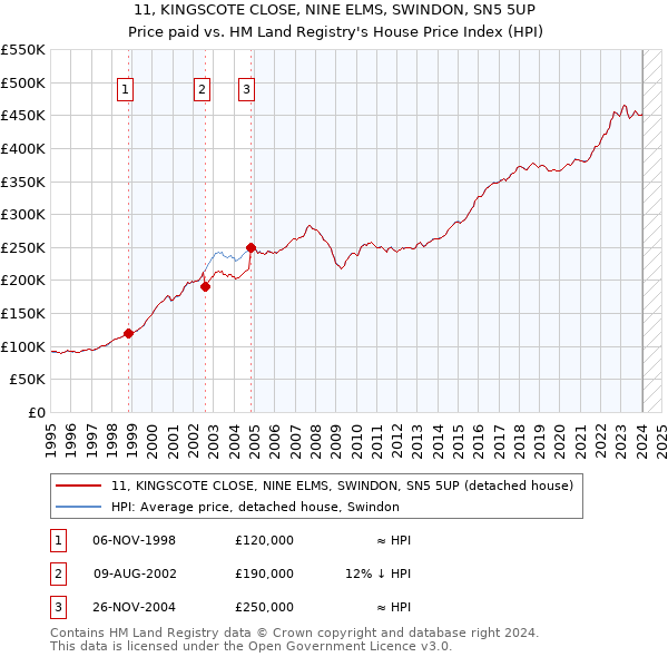 11, KINGSCOTE CLOSE, NINE ELMS, SWINDON, SN5 5UP: Price paid vs HM Land Registry's House Price Index