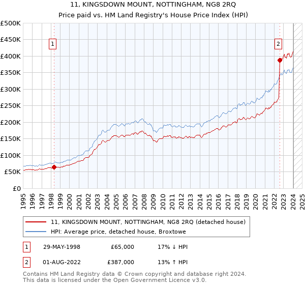 11, KINGSDOWN MOUNT, NOTTINGHAM, NG8 2RQ: Price paid vs HM Land Registry's House Price Index