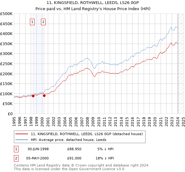 11, KINGSFIELD, ROTHWELL, LEEDS, LS26 0GP: Price paid vs HM Land Registry's House Price Index