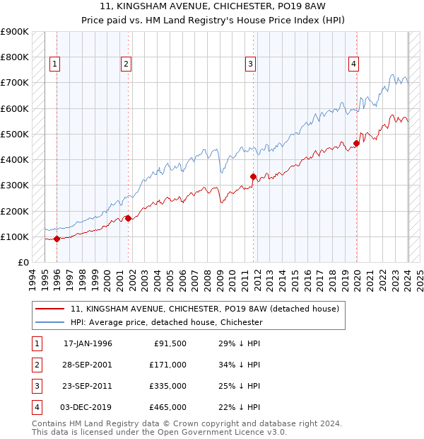 11, KINGSHAM AVENUE, CHICHESTER, PO19 8AW: Price paid vs HM Land Registry's House Price Index