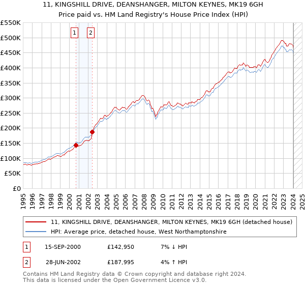 11, KINGSHILL DRIVE, DEANSHANGER, MILTON KEYNES, MK19 6GH: Price paid vs HM Land Registry's House Price Index