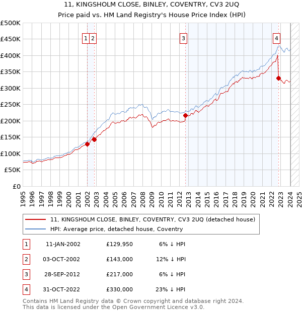 11, KINGSHOLM CLOSE, BINLEY, COVENTRY, CV3 2UQ: Price paid vs HM Land Registry's House Price Index