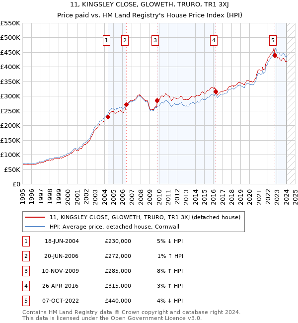 11, KINGSLEY CLOSE, GLOWETH, TRURO, TR1 3XJ: Price paid vs HM Land Registry's House Price Index