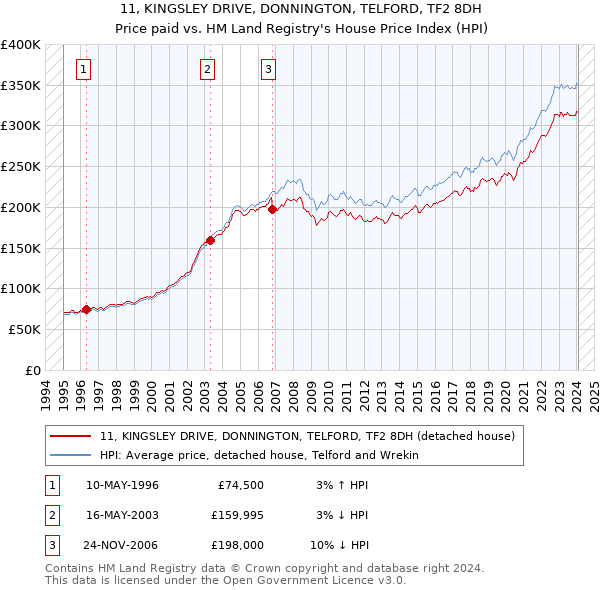 11, KINGSLEY DRIVE, DONNINGTON, TELFORD, TF2 8DH: Price paid vs HM Land Registry's House Price Index