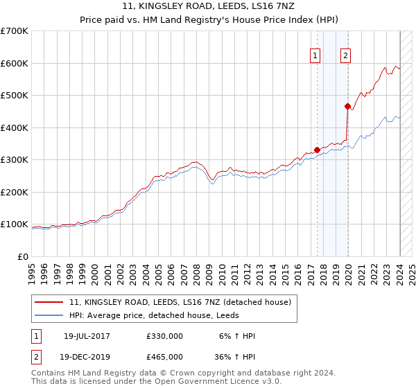 11, KINGSLEY ROAD, LEEDS, LS16 7NZ: Price paid vs HM Land Registry's House Price Index