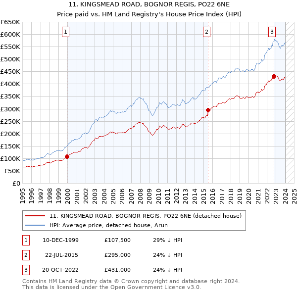 11, KINGSMEAD ROAD, BOGNOR REGIS, PO22 6NE: Price paid vs HM Land Registry's House Price Index