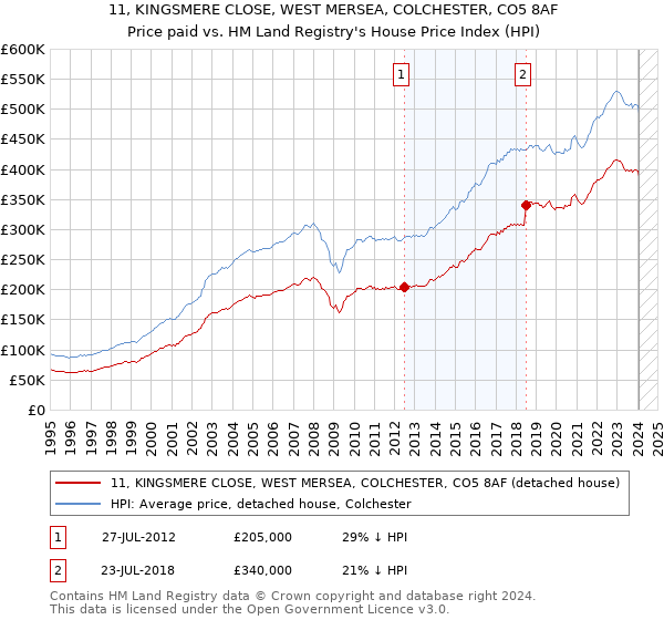 11, KINGSMERE CLOSE, WEST MERSEA, COLCHESTER, CO5 8AF: Price paid vs HM Land Registry's House Price Index