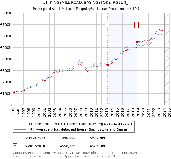11, KINGSMILL ROAD, BASINGSTOKE, RG21 3JJ: Price paid vs HM Land Registry's House Price Index