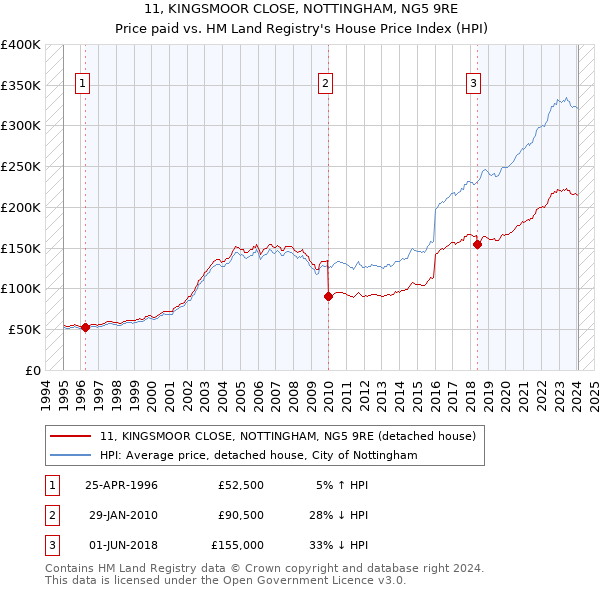 11, KINGSMOOR CLOSE, NOTTINGHAM, NG5 9RE: Price paid vs HM Land Registry's House Price Index