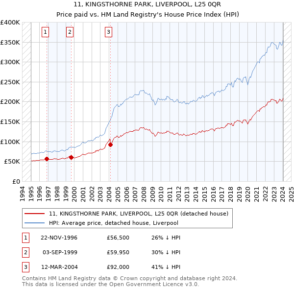 11, KINGSTHORNE PARK, LIVERPOOL, L25 0QR: Price paid vs HM Land Registry's House Price Index