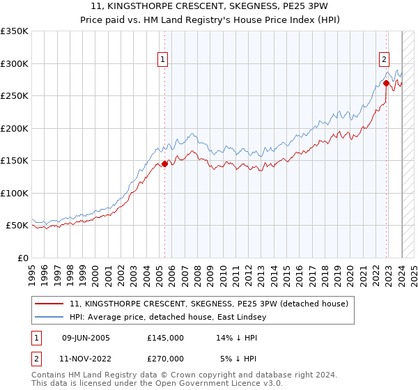 11, KINGSTHORPE CRESCENT, SKEGNESS, PE25 3PW: Price paid vs HM Land Registry's House Price Index