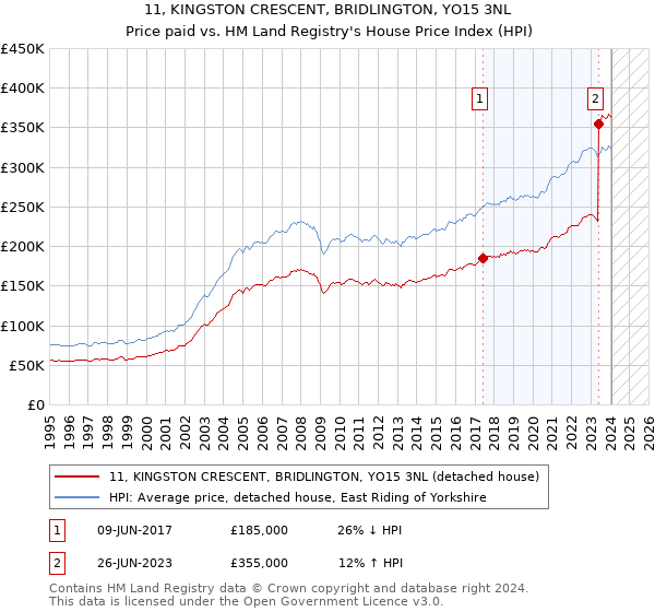 11, KINGSTON CRESCENT, BRIDLINGTON, YO15 3NL: Price paid vs HM Land Registry's House Price Index