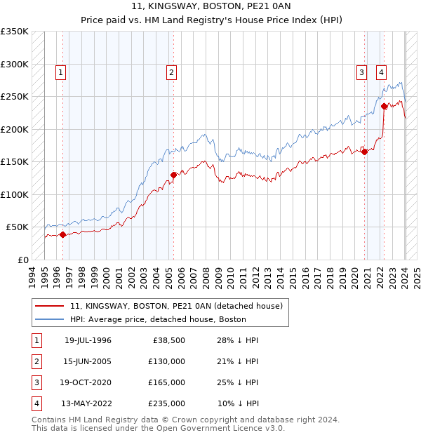 11, KINGSWAY, BOSTON, PE21 0AN: Price paid vs HM Land Registry's House Price Index