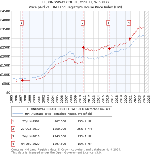 11, KINGSWAY COURT, OSSETT, WF5 8EG: Price paid vs HM Land Registry's House Price Index