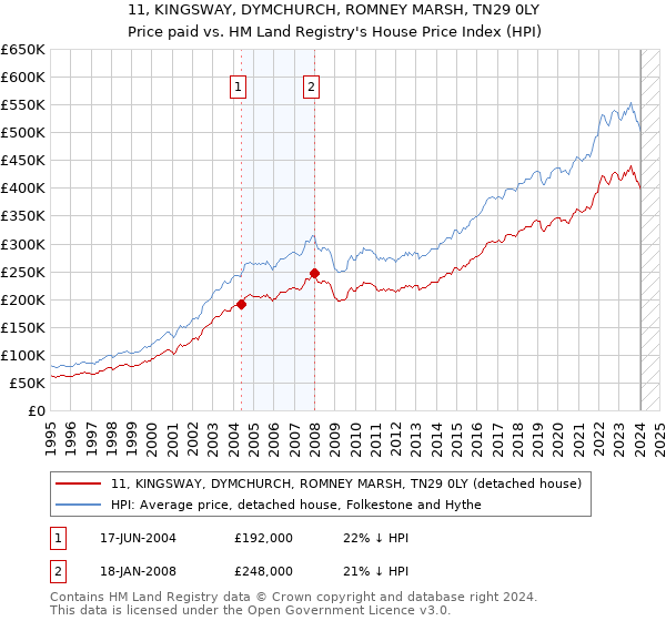 11, KINGSWAY, DYMCHURCH, ROMNEY MARSH, TN29 0LY: Price paid vs HM Land Registry's House Price Index
