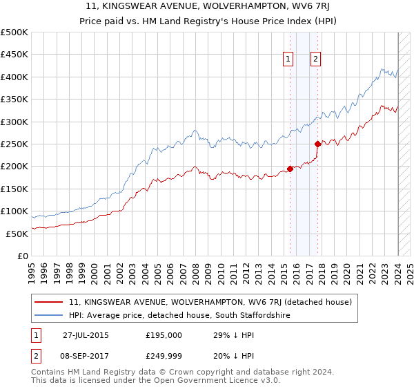 11, KINGSWEAR AVENUE, WOLVERHAMPTON, WV6 7RJ: Price paid vs HM Land Registry's House Price Index