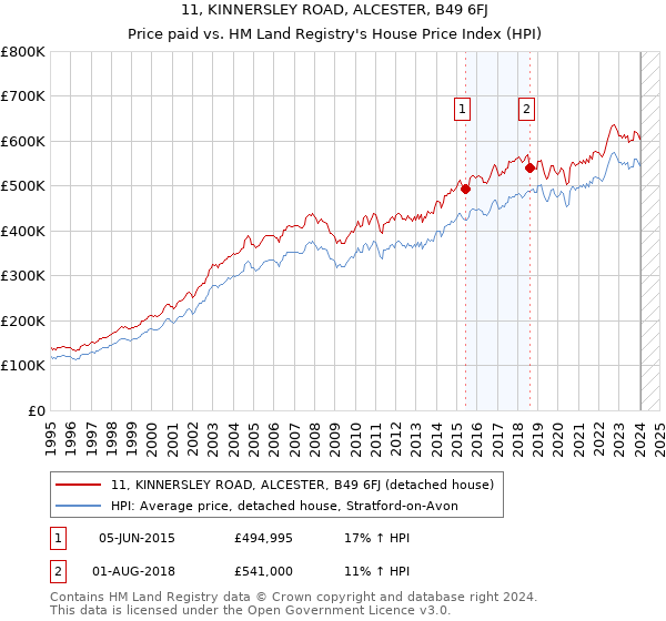 11, KINNERSLEY ROAD, ALCESTER, B49 6FJ: Price paid vs HM Land Registry's House Price Index