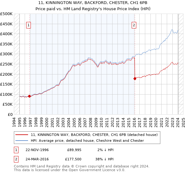 11, KINNINGTON WAY, BACKFORD, CHESTER, CH1 6PB: Price paid vs HM Land Registry's House Price Index