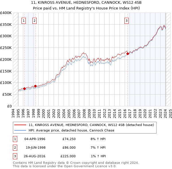 11, KINROSS AVENUE, HEDNESFORD, CANNOCK, WS12 4SB: Price paid vs HM Land Registry's House Price Index