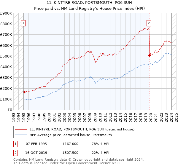 11, KINTYRE ROAD, PORTSMOUTH, PO6 3UH: Price paid vs HM Land Registry's House Price Index