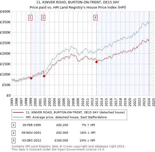 11, KINVER ROAD, BURTON-ON-TRENT, DE15 0AY: Price paid vs HM Land Registry's House Price Index