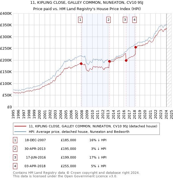 11, KIPLING CLOSE, GALLEY COMMON, NUNEATON, CV10 9SJ: Price paid vs HM Land Registry's House Price Index