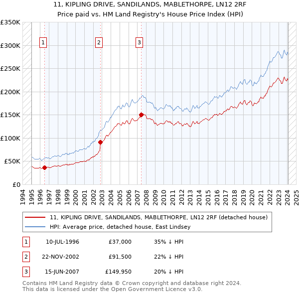 11, KIPLING DRIVE, SANDILANDS, MABLETHORPE, LN12 2RF: Price paid vs HM Land Registry's House Price Index