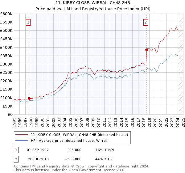 11, KIRBY CLOSE, WIRRAL, CH48 2HB: Price paid vs HM Land Registry's House Price Index
