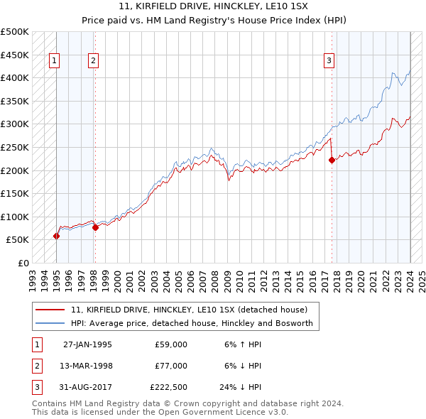 11, KIRFIELD DRIVE, HINCKLEY, LE10 1SX: Price paid vs HM Land Registry's House Price Index