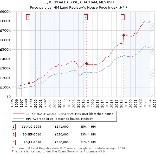 11, KIRKDALE CLOSE, CHATHAM, ME5 8SH: Price paid vs HM Land Registry's House Price Index