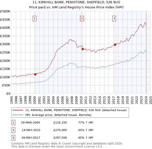11, KIRKHILL BANK, PENISTONE, SHEFFIELD, S36 9UX: Price paid vs HM Land Registry's House Price Index
