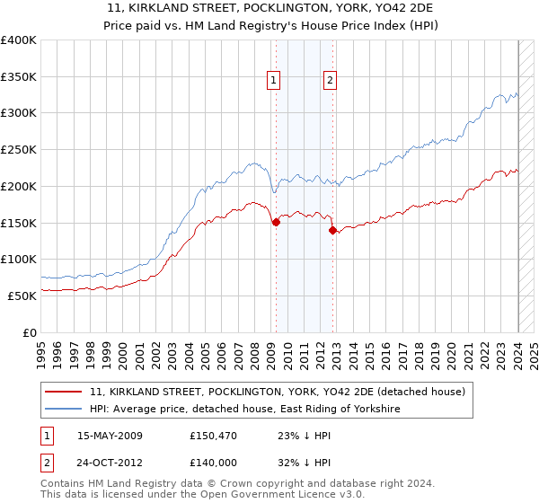 11, KIRKLAND STREET, POCKLINGTON, YORK, YO42 2DE: Price paid vs HM Land Registry's House Price Index