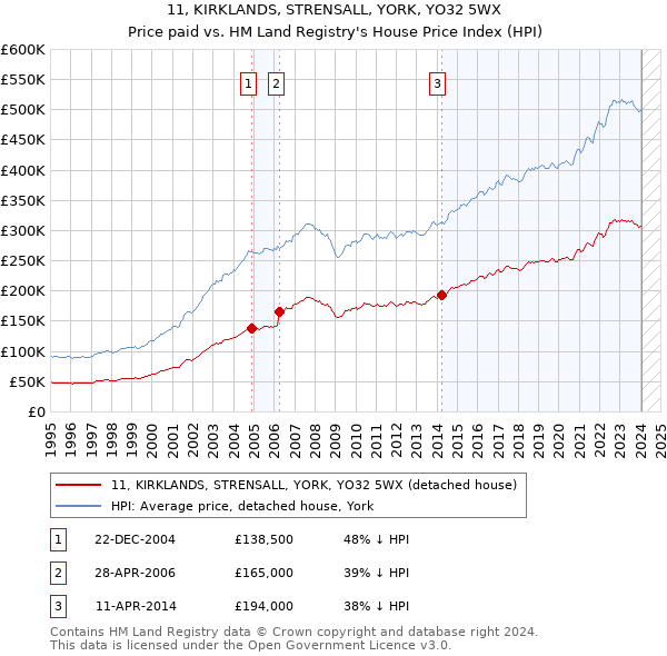 11, KIRKLANDS, STRENSALL, YORK, YO32 5WX: Price paid vs HM Land Registry's House Price Index