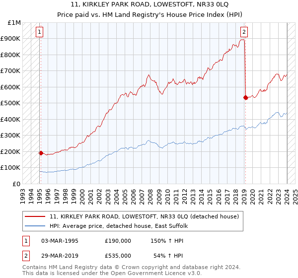 11, KIRKLEY PARK ROAD, LOWESTOFT, NR33 0LQ: Price paid vs HM Land Registry's House Price Index