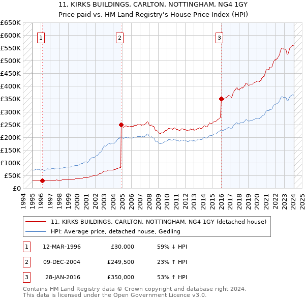 11, KIRKS BUILDINGS, CARLTON, NOTTINGHAM, NG4 1GY: Price paid vs HM Land Registry's House Price Index