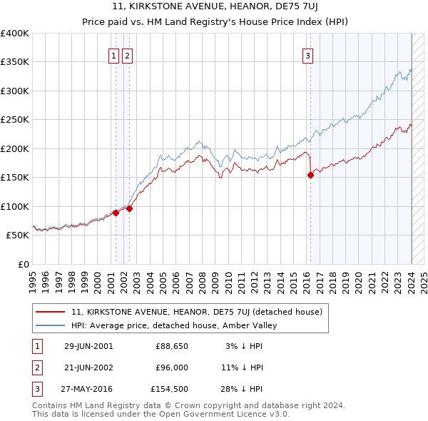 11, KIRKSTONE AVENUE, HEANOR, DE75 7UJ: Price paid vs HM Land Registry's House Price Index