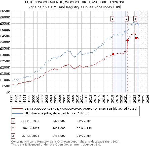 11, KIRKWOOD AVENUE, WOODCHURCH, ASHFORD, TN26 3SE: Price paid vs HM Land Registry's House Price Index