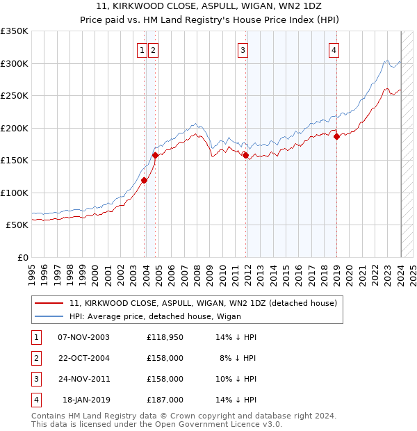 11, KIRKWOOD CLOSE, ASPULL, WIGAN, WN2 1DZ: Price paid vs HM Land Registry's House Price Index