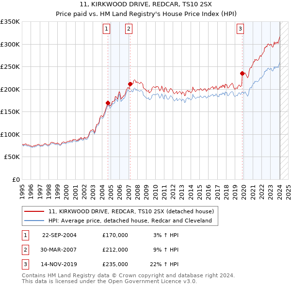 11, KIRKWOOD DRIVE, REDCAR, TS10 2SX: Price paid vs HM Land Registry's House Price Index