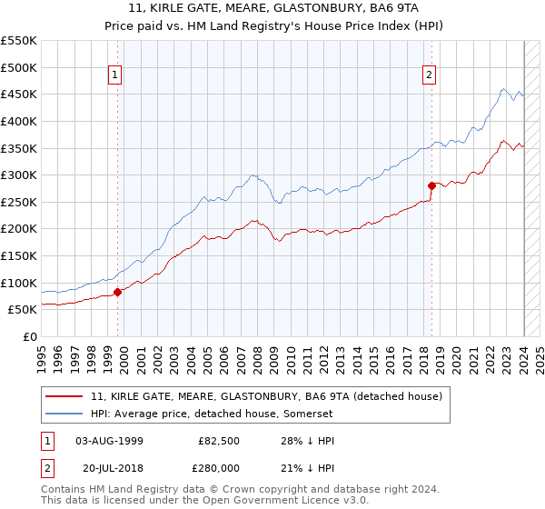 11, KIRLE GATE, MEARE, GLASTONBURY, BA6 9TA: Price paid vs HM Land Registry's House Price Index