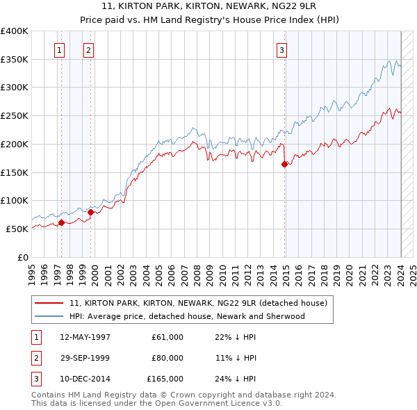 11, KIRTON PARK, KIRTON, NEWARK, NG22 9LR: Price paid vs HM Land Registry's House Price Index