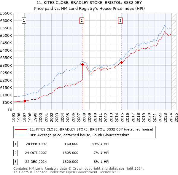 11, KITES CLOSE, BRADLEY STOKE, BRISTOL, BS32 0BY: Price paid vs HM Land Registry's House Price Index