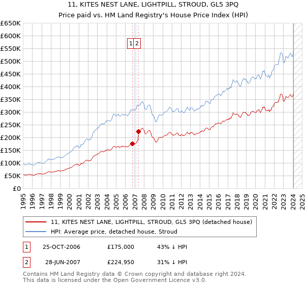 11, KITES NEST LANE, LIGHTPILL, STROUD, GL5 3PQ: Price paid vs HM Land Registry's House Price Index