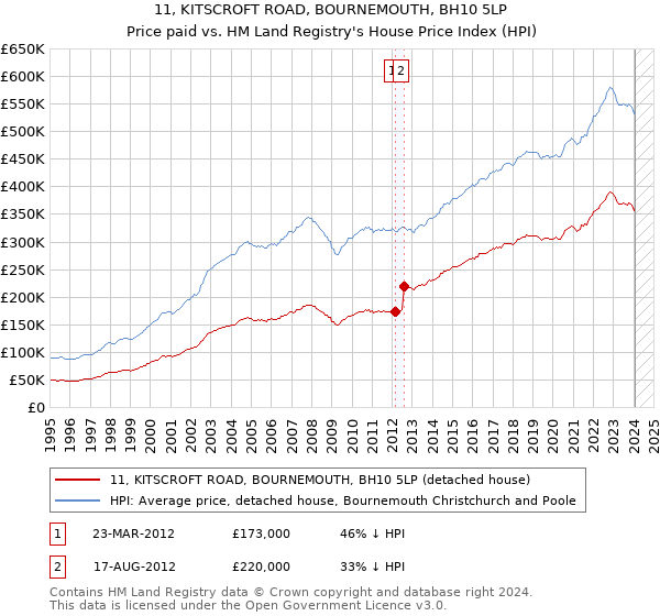 11, KITSCROFT ROAD, BOURNEMOUTH, BH10 5LP: Price paid vs HM Land Registry's House Price Index