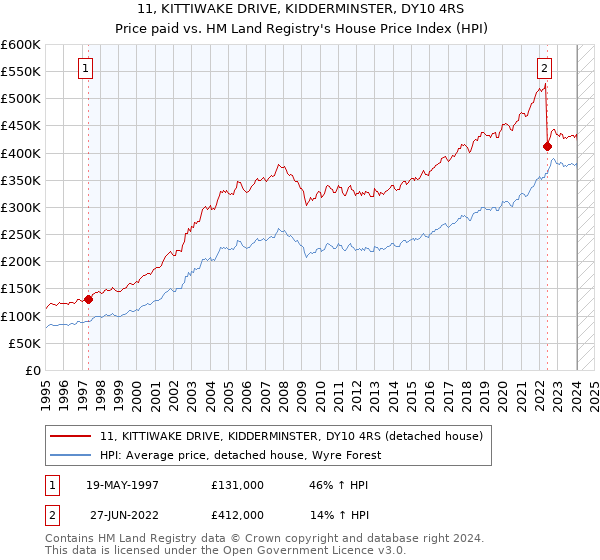 11, KITTIWAKE DRIVE, KIDDERMINSTER, DY10 4RS: Price paid vs HM Land Registry's House Price Index